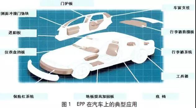 汽車(chē)上的EPP材料應(yīng)用